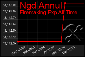 Total Graph of Ngd Annul