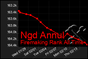 Total Graph of Ngd Annul