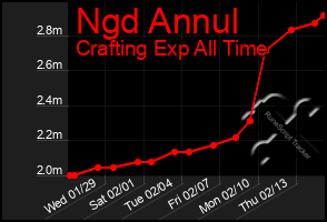 Total Graph of Ngd Annul