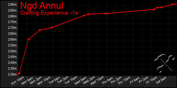 Last 7 Days Graph of Ngd Annul