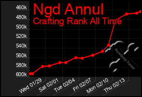 Total Graph of Ngd Annul