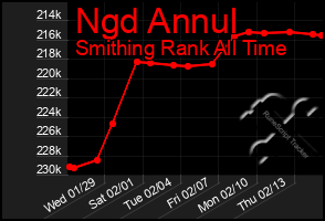 Total Graph of Ngd Annul