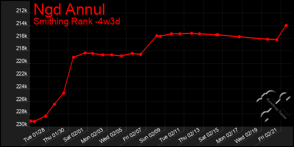 Last 31 Days Graph of Ngd Annul