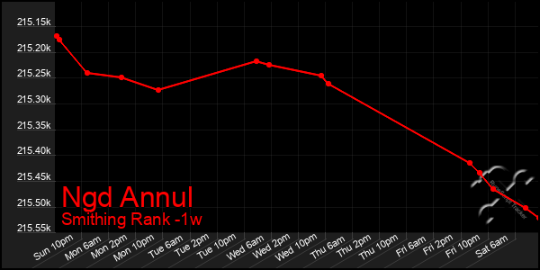 Last 7 Days Graph of Ngd Annul