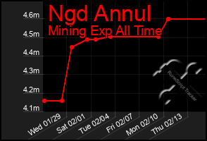 Total Graph of Ngd Annul