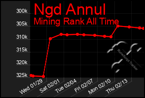 Total Graph of Ngd Annul