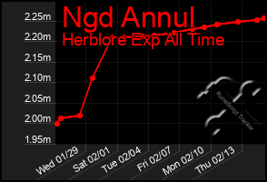 Total Graph of Ngd Annul