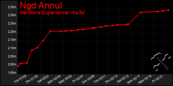 Last 31 Days Graph of Ngd Annul