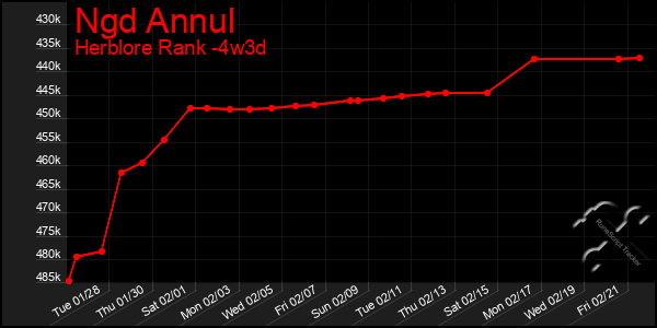 Last 31 Days Graph of Ngd Annul