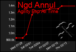 Total Graph of Ngd Annul