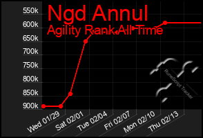 Total Graph of Ngd Annul