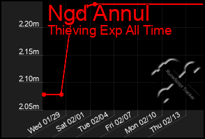 Total Graph of Ngd Annul