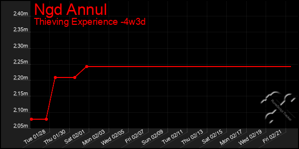 Last 31 Days Graph of Ngd Annul