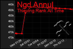 Total Graph of Ngd Annul