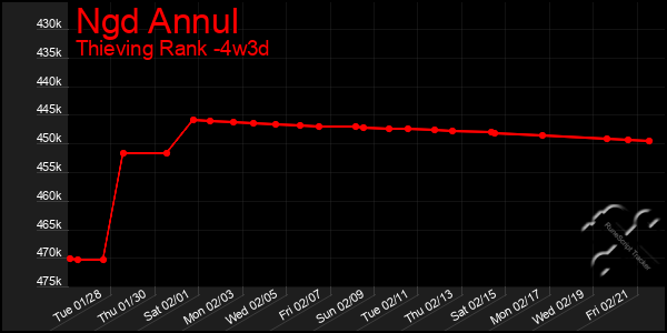 Last 31 Days Graph of Ngd Annul