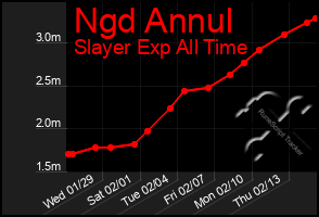 Total Graph of Ngd Annul