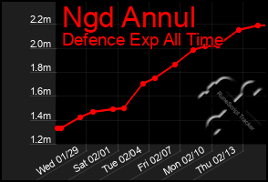 Total Graph of Ngd Annul