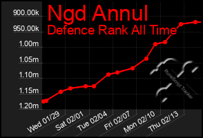 Total Graph of Ngd Annul