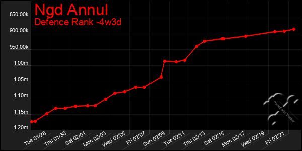 Last 31 Days Graph of Ngd Annul