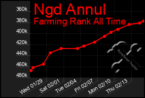 Total Graph of Ngd Annul