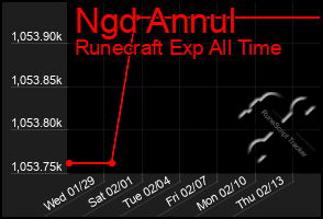 Total Graph of Ngd Annul