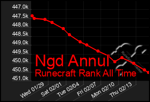 Total Graph of Ngd Annul