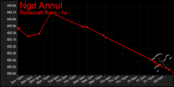 Last 7 Days Graph of Ngd Annul