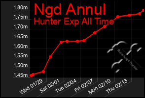 Total Graph of Ngd Annul