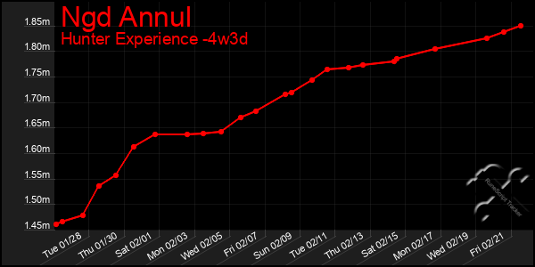 Last 31 Days Graph of Ngd Annul