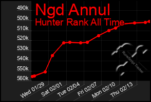 Total Graph of Ngd Annul