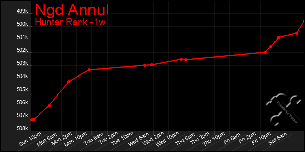 Last 7 Days Graph of Ngd Annul