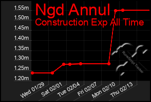 Total Graph of Ngd Annul