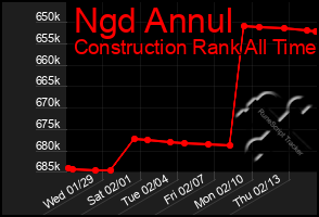 Total Graph of Ngd Annul