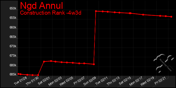 Last 31 Days Graph of Ngd Annul