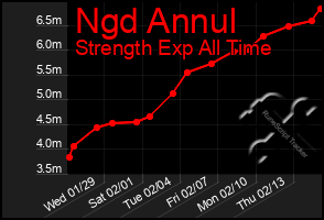 Total Graph of Ngd Annul