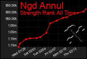 Total Graph of Ngd Annul