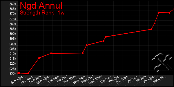 Last 7 Days Graph of Ngd Annul