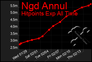 Total Graph of Ngd Annul