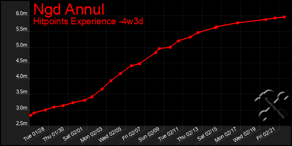 Last 31 Days Graph of Ngd Annul