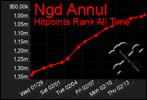 Total Graph of Ngd Annul