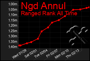 Total Graph of Ngd Annul