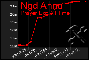 Total Graph of Ngd Annul