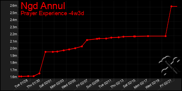 Last 31 Days Graph of Ngd Annul