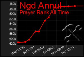 Total Graph of Ngd Annul