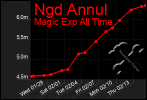 Total Graph of Ngd Annul