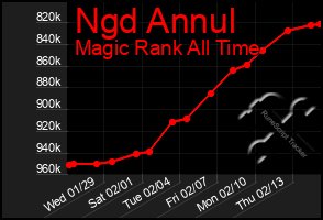 Total Graph of Ngd Annul