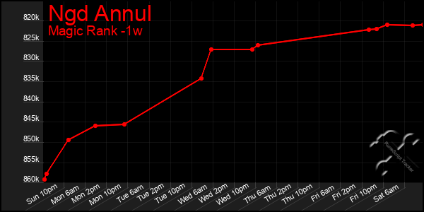 Last 7 Days Graph of Ngd Annul