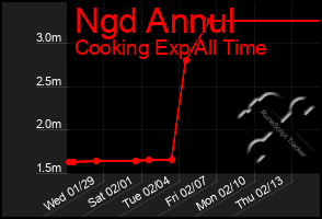 Total Graph of Ngd Annul