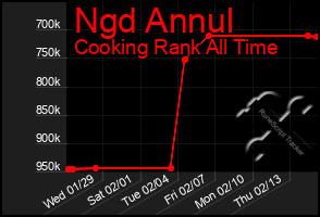 Total Graph of Ngd Annul