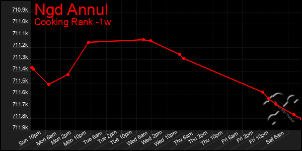 Last 7 Days Graph of Ngd Annul